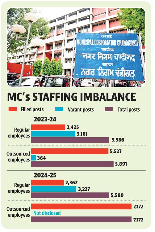 There is stark contrast in the filled positions of regular and outsourced employees in Chandigarh MC. (HT) There is stark contrast in the filled positions of regular and outsourced employees in Chandigarh MC. (HT)