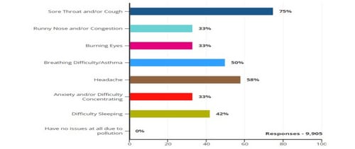 Families with one or members having pollution-related health issues. (Local Circles) Families with one or members having pollution-related health issues. (Local Circles)
