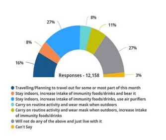 Measures families are taking to deal with the rising pollution levels. (Local Circles) Measures families are taking to deal with the rising pollution levels. (Local Circles)