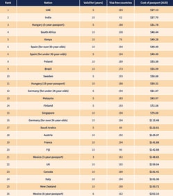 List of most expensive passports in the world (comparethemarket.com) List of most expensive passports in the world (comparethemarket.com)
