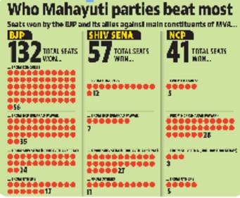 Who Mahayuti parties beat most? Who Mahayuti parties beat most?