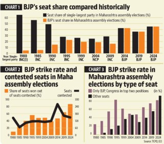 The rise and rise of BJP in Maharashtra The rise and rise of BJP in Maharashtra