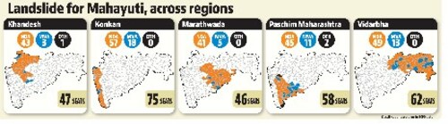 Landslide for Mahayuti, across regions Landslide for Mahayuti, across regions
