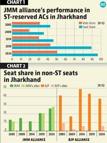 How did JMM win Jharkhand? How did JMM win Jharkhand?