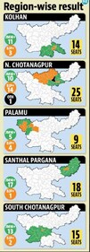 Region-wise result in Jharkhand Region-wise result in Jharkhand