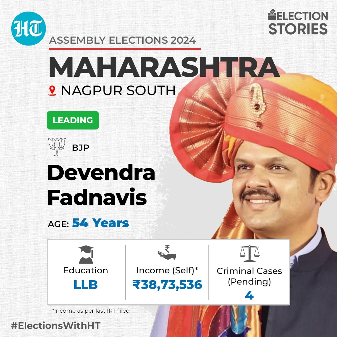 Nagpur election results LIVE: Maharashtra Deputy Chief Minister Devendra Fadnavis is leading in the Nagpur South West constituency Nagpur election results LIVE: Maharashtra Deputy Chief Minister Devendra Fadnavis is leading in the Nagpur South West constituency