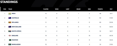 WTC points table after India vs Australia 1st Test WTC points table after India vs Australia 1st Test