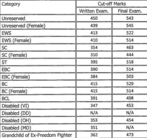 BPSC 69th CCE cut-offs: Finance Administrative Officer and Equivalent posts (Result notification) BPSC 69th CCE cut-offs: Finance Administrative Officer and Equivalent posts (Result notification)