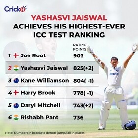 Yashasvi Jaiswal on the rise (HT) Yashasvi Jaiswal on the rise (HT)