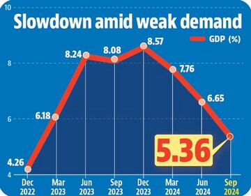 Private consumption, accounting for 60% of GDP, and manufacturing was hit by slower urban spending due to rising food inflation, high borrowing costs and weak real wage growth, despite a recovery in rural demand. (HT Print) Private consumption, accounting for 60% of GDP, and manufacturing was hit by slower urban spending due to rising food inflation, high borrowing costs and weak real wage growth, despite a recovery in rural demand. (HT Print)