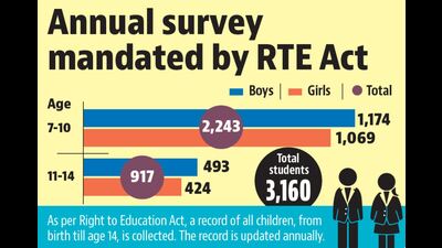 During the 2024-25 session, 3,160 students, including 2,167 who were never enrolled and 993 students who have dropped out, were identified for special training under non-residential special training centres. (HT Photo) During the 2024-25 session, 3,160 students, including 2,167 who were never enrolled and 993 students who have dropped out, were identified for special training under non-residential special training centres. (HT Photo)