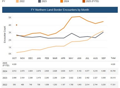 Data for Indians nationals detected by US border authorities while attempting to illegally enter the country from Canada (Credit: USCBP) Data for Indians nationals detected by US border authorities while attempting to illegally enter the country from Canada (Credit: USCBP)