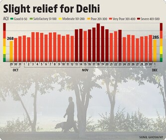 The continuous winds also meant that the city’s average AQI continued to improve as night fell. (Sunil Ghosh/HT) The continuous winds also meant that the city’s average AQI continued to improve as night fell. (Sunil Ghosh/HT)