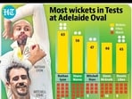most_wickets_lyon most_wickets_lyon
