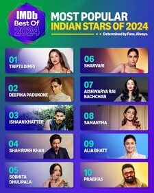 The Most Popular Indian Star of 2024 list. The Most Popular Indian Star of 2024 list.
