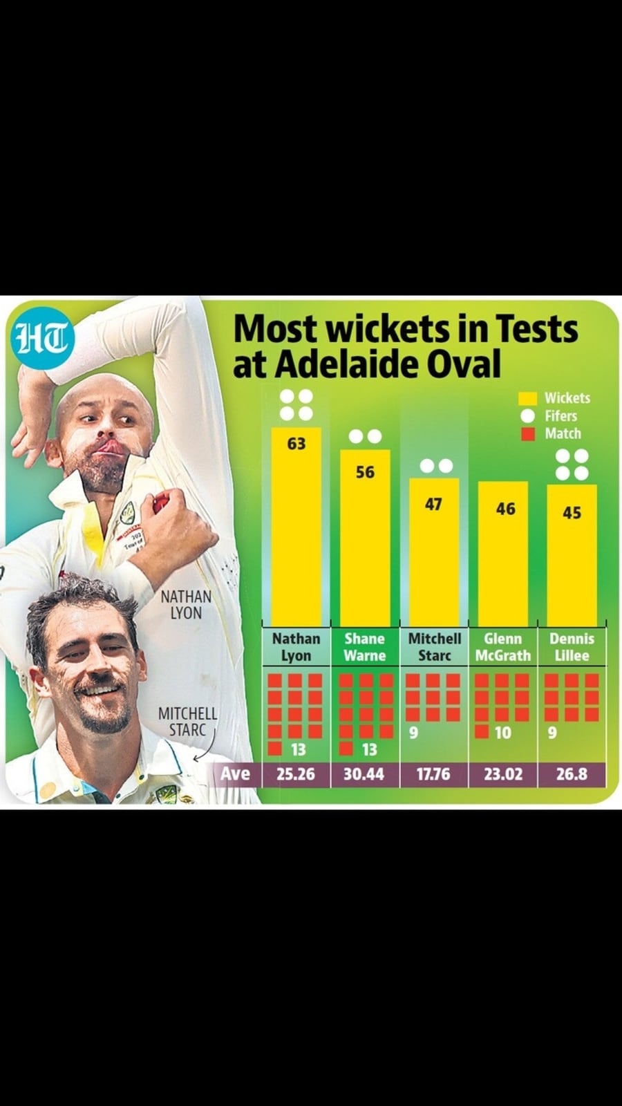 most_wickets_lyon