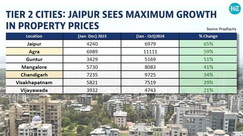 In North India, Jaipur saw the highest rise in the weighted average price of new launch projects, at 65%, from  ₹4240 per sq. ft. to  ₹6979 per sq. ft. between 2023 and October 2024