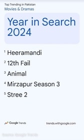 Google's most-searched films and dramas in Pakistan for the year 2024. Google's most-searched films and dramas in Pakistan for the year 2024.