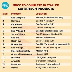 NCLAT has directed NBCC to complete 16 Supertech projects comprising 49,748 houses in Uttar Pradesh, Uttarakhand, Haryana and Karnataka NCLAT has directed NBCC to complete 16 Supertech projects comprising 49,748 houses in Uttar Pradesh, Uttarakhand, Haryana and Karnataka