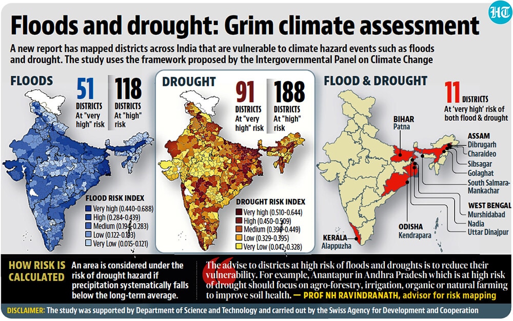 11 districts at very high risk of flood, drought: Study | India News