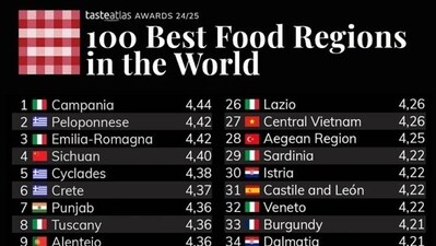 Punjab claimed the seventh spot in the 100 Best Food Regions in the World. Punjab claimed the seventh spot in the 100 Best Food Regions in the World.