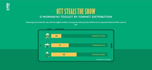 OTT wins the race with highest female representation in the Indian Entertainment industry OTT wins the race with highest female representation in the Indian Entertainment industry