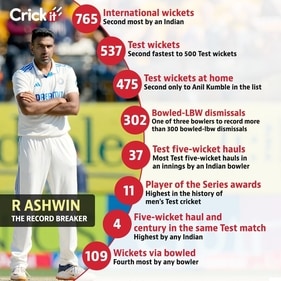 Ravichandran Ashwin's stellar record in numbers (HT) Ravichandran Ashwin's stellar record in numbers (HT)