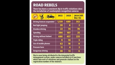 There are 225 (ITMS) cameras installed at 47 junctions under Chandigarh Smart City Limited. These cameras take note of traffic violations, and a challan is generated on the registration number of the traffic violator. (HT File) There are 225 (ITMS) cameras installed at 47 junctions under Chandigarh Smart City Limited. These cameras take note of traffic violations, and a challan is generated on the registration number of the traffic violator. (HT File)