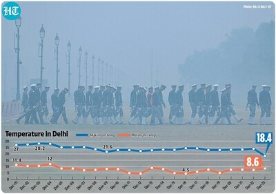 The city’s maximum temperature dropped to 18.4°C, marking a sharp fall from Sunday’s 24.1°C and registering 2.3°C below normal. (HT Print) The city’s maximum temperature dropped to 18.4°C, marking a sharp fall from Sunday’s 24.1°C and registering 2.3°C below normal. (HT Print)