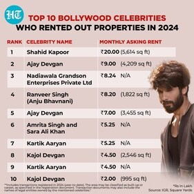 Top 10 Bollywood celebrities who rented out their properties in 2024 (IGR/SquareYards) Top 10 Bollywood celebrities who rented out their properties in 2024 (IGR/SquareYards)