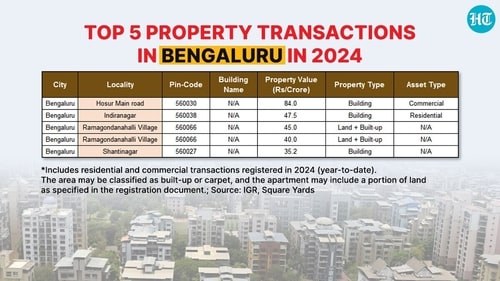 Top 5 property transactions in Bengaluru (IGR data, Square Yards) Top 5 property transactions in Bengaluru (IGR data, Square Yards)