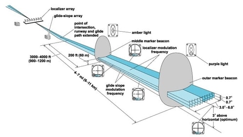 These systems help the pilot to understand how the aircraft is approaching the runway before actually seeing it (AAI)