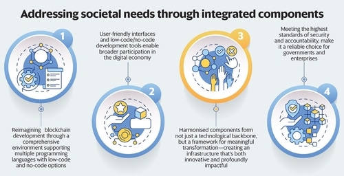 Addressing societal needs through integrated components Addressing societal needs through integrated components