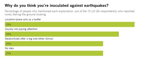 Based on an informal online poll conducted by Times reporter Adam Tschorn; some respondents had more than one theory. Based on an informal online poll conducted by Times reporter Adam Tschorn; some respondents had more than one theory.