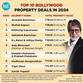 Mumbai real estate market: Top 10 Bollywood property deals in 2024 (IGR/Square Yards)
