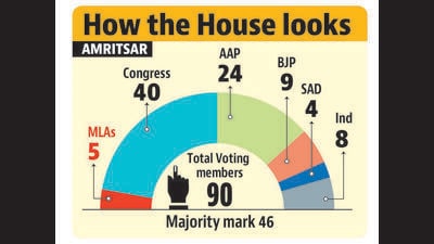 So far, the Congress has been able to secure the support of only one independent candidate. (HT Photo) So far, the Congress has been able to secure the support of only one independent candidate. (HT Photo)