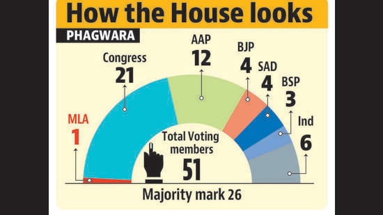Aam Aadmi Party (AAP), which has won only 12 seats, has not given up hope. As per reports, the AAP leadership is holding meetings with councillors of rival parties with the hope of touching the magical figure. (HT Photo)