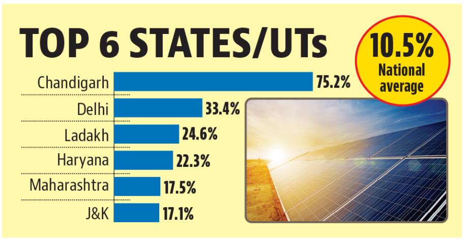 Chandigarh is the best in the country in terms of installation of solar plants at schools. (HT) Chandigarh is the best in the country in terms of installation of solar plants at schools. (HT)