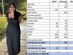 A student from Hyderabad shared an Excel sheet that detailed her friends' expenses following a casual hangout.