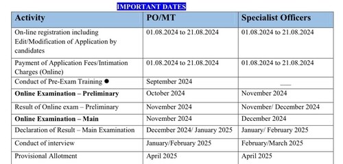 Important dates for IBPS PO exam Important dates for IBPS PO exam
