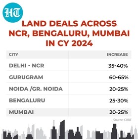 Delhi-NCR emerges as the frontrunner with approximately 40 land deals in CY 2024 with Gurugram accounting for more than 60% share. (CBRE data) Delhi-NCR emerges as the frontrunner with approximately 40 land deals in CY 2024 with Gurugram accounting for more than 60% share. (CBRE data)