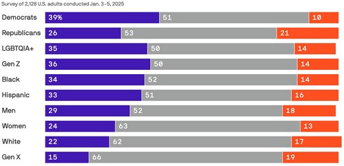 Share who say DEI initiatives benefited (purple), hindered (orange) or had no impact (grey) on their career (Axios Visuals) Share who say DEI initiatives benefited (purple), hindered (orange) or had no impact (grey) on their career (Axios Visuals)