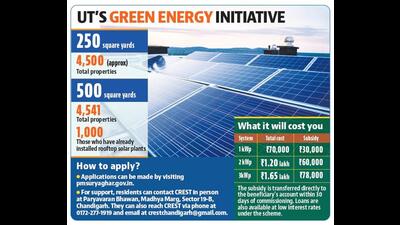The installation will be carried out under the PM Surya Ghar Muft Bijli Yojana scheme, which provides incentives, subsidies and low-interest loans to encourage property owners to switch to solar power. (HT File) The installation will be carried out under the PM Surya Ghar Muft Bijli Yojana scheme, which provides incentives, subsidies and low-interest loans to encourage property owners to switch to solar power. (HT File)