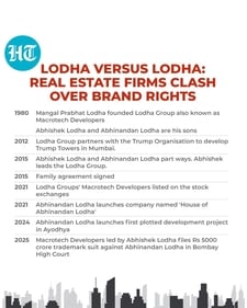 Abhishek Lodha-led real estate firm Macrotech Developers has approached the Bombay HC to restrain Abhinandan Lodha from using the brand name ‘Lodha’ in any form. Abhishek Lodha-led real estate firm Macrotech Developers has approached the Bombay HC to restrain Abhinandan Lodha from using the brand name ‘Lodha’ in any form.