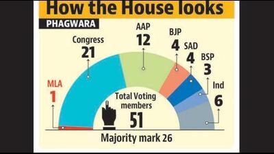 The Congress currently has 29 votes – 21 own councillors, three of the BSP, four Independents and the party MLA. (HT File) The Congress currently has 29 votes – 21 own councillors, three of the BSP, four Independents and the party MLA. (HT File)