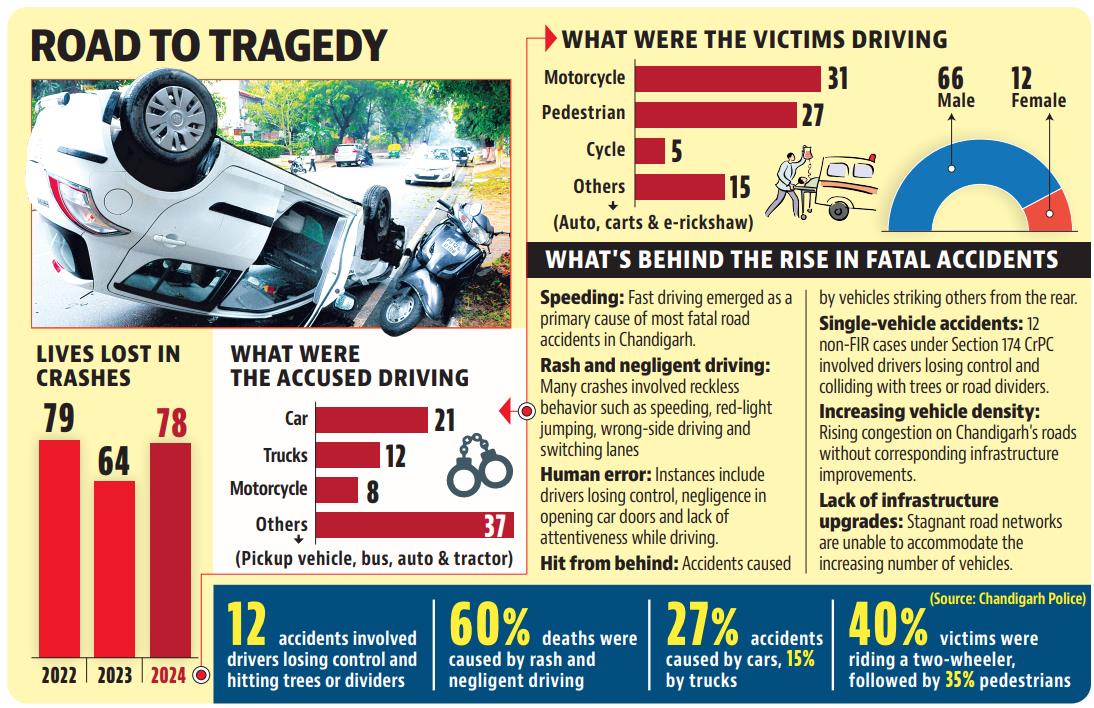 The fatalities were overwhelmingly male-dominated, with 66 male victims compared to just 12 females. (HT) The fatalities were overwhelmingly male-dominated, with 66 male victims compared to just 12 females. (HT)