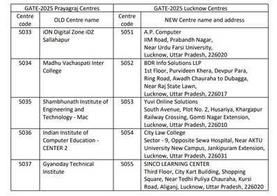 GATE 2025 exam centres. GATE 2025 exam centres.