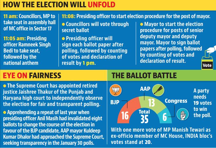 The poll process will start at 11 am. (HT) The poll process will start at 11 am. (HT)