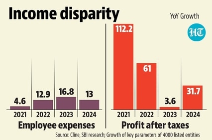 Among Nifty 500 companies, the profit-to-GDP ratio surged from 2.1% in FY03 to 4.8% in FY24, the highest since FY'08. (HT PRINT) Among Nifty 500 companies, the profit-to-GDP ratio surged from 2.1% in FY03 to 4.8% in FY24, the highest since FY'08. (HT PRINT)