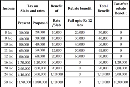 Income tax slab structure Income tax slab structure